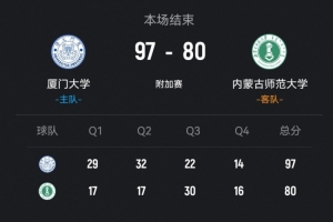 厦门大学轻取内蒙师大 郑博文26+7+5 樊宇琦18+5 阿毕雅斯28分配图